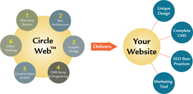 CirclewebDelivers